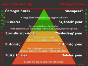 Penzugyi-Maslow-piramis